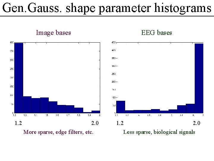 Gen. Gauss. shape parameter histograms Image bases 1. 2 2. 0 More sparse, edge