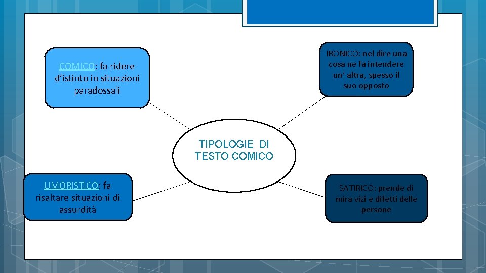 IRONICO: nel dire una cosa ne fa intendere un’ altra, spesso il suo opposto IRONICO: nel dire una cosa ne fa intendere un’ altra, spesso il suo opposto