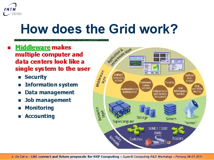 How does the Grid work? n Middleware makes multiple computer and data centers look
