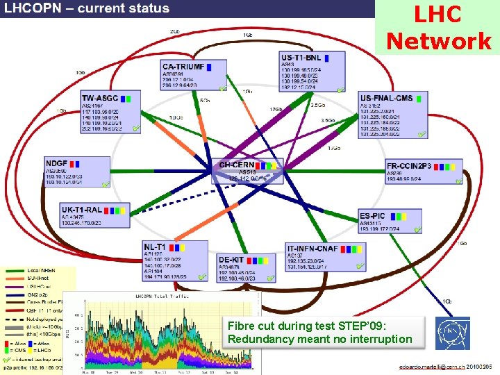 LHC Network Fibre cut during test STEP’ 09: Redundancy meant no interruption Sergio Bertolucci,