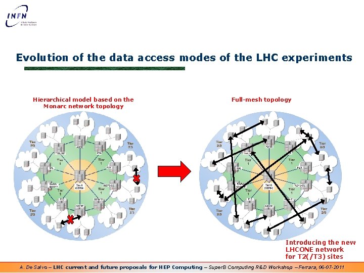 Evolution of the data access modes of the LHC experiments Hierarchical model based on