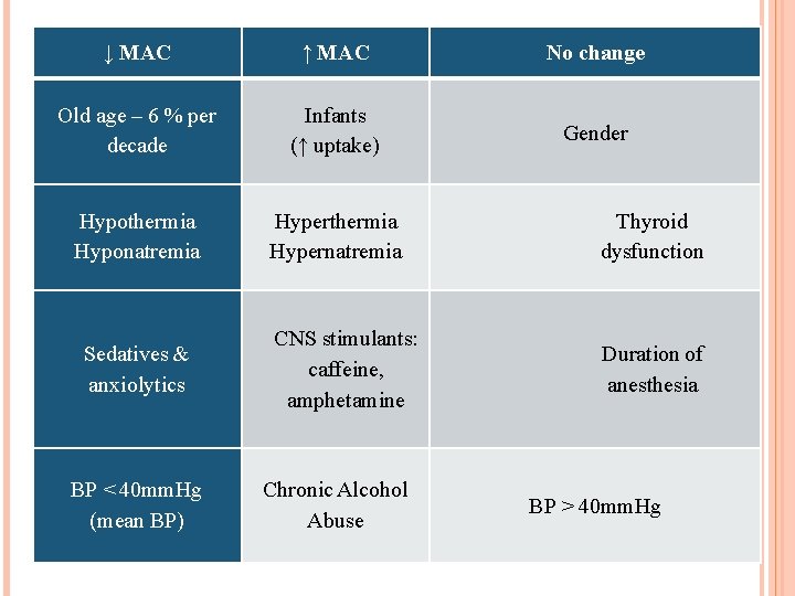 ↓ MAC ↑ MAC No change Old age – 6 % per decade Infants