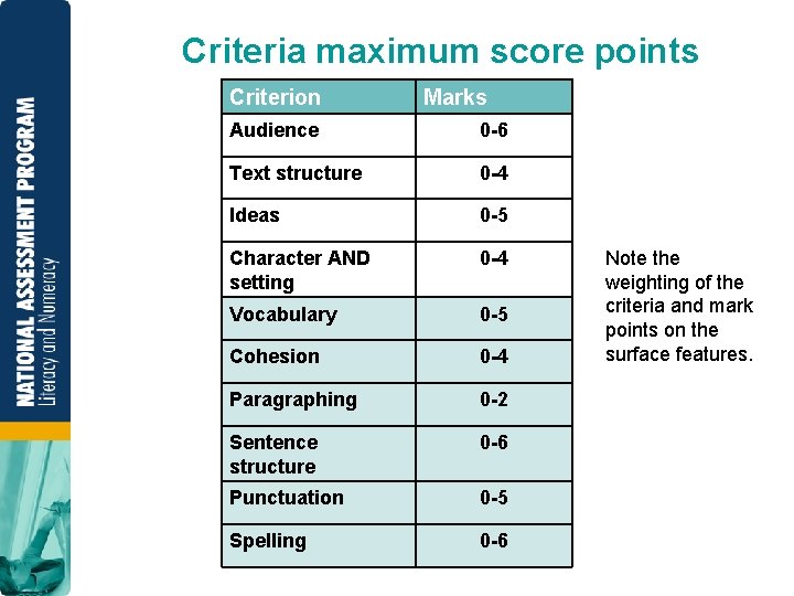 Criteria maximum score points Criterion Marks Audience 0 -6 Text structure 0 -4 Ideas