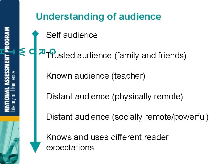 Understanding of audience Self audience G R O W T Trusted audience (family and