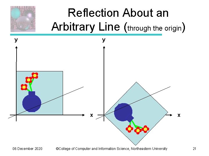 Reflection About an Arbitrary Line (through the origin) y y x 06 December 2020 Reflection About an Arbitrary Line (through the origin) y y x 06 December 2020