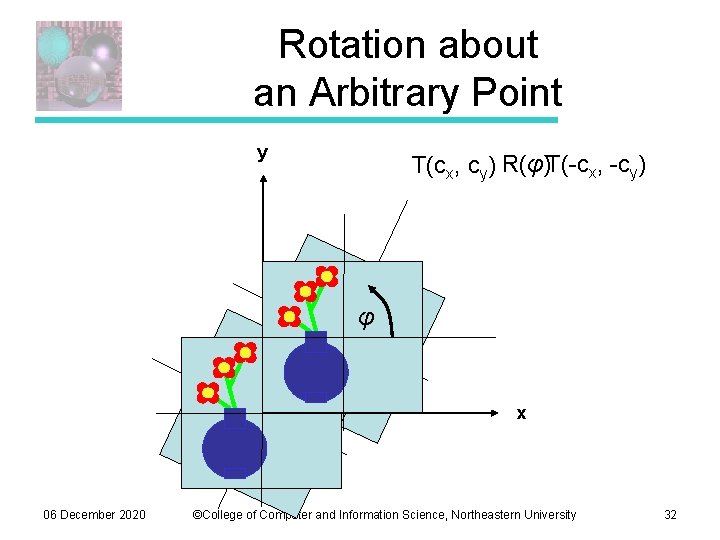 Rotation about an Arbitrary Point y T(cx, cy) R(φ)T(-cx, -cy) φφ φφ 06 December Rotation about an Arbitrary Point y T(cx, cy) R(φ)T(-cx, -cy) φφ φφ 06 December