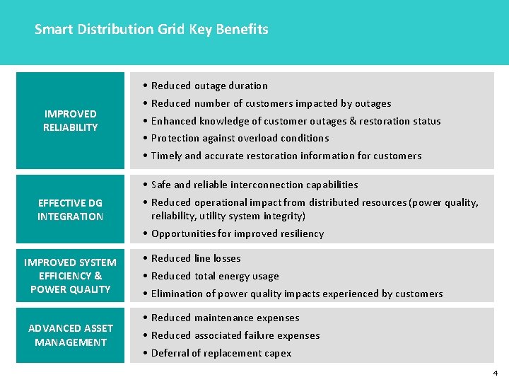 Smart Distribution Grid Key Benefits • Reduced outage duration IMPROVED RELIABILITY • Reduced number