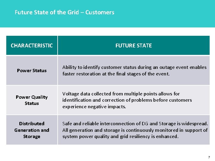 Future State of the Grid – Customers CHARACTERISTIC FUTURE STATE Power Status Ability to