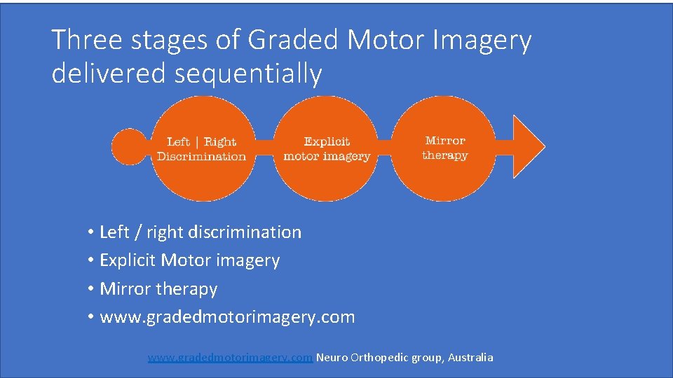 Three stages of Graded Motor Imagery delivered sequentially • Left / right discrimination •