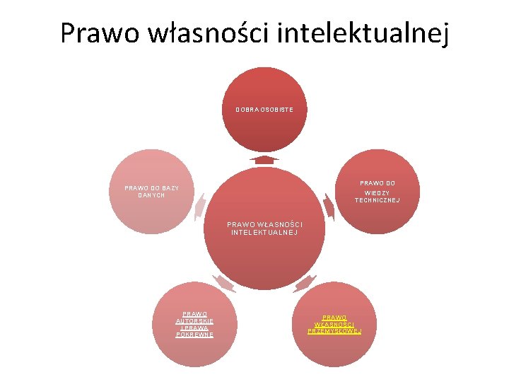 Prawo własności intelektualnej DOBRA OSOBISTE PRAWO DO BAZY DANYCH WIEDZY TECHNICZNEJ PRAWO WŁASNOŚCI INTELEKTUALNEJ Prawo własności intelektualnej DOBRA OSOBISTE PRAWO DO BAZY DANYCH WIEDZY TECHNICZNEJ PRAWO WŁASNOŚCI INTELEKTUALNEJ
