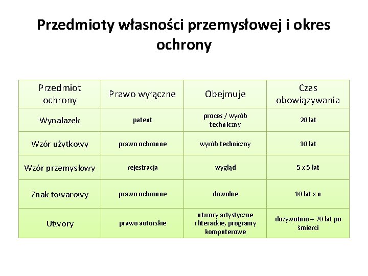 Przedmioty własności przemysłowej i okres ochrony Przedmiot ochrony Prawo wyłączne Obejmuje Czas obowiązywania Wynalazek Przedmioty własności przemysłowej i okres ochrony Przedmiot ochrony Prawo wyłączne Obejmuje Czas obowiązywania Wynalazek