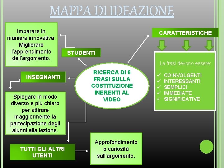 MAPPA DI IDEAZIONE Imparare in maniera innovativa. Migliorare l’apprendimento dell’argomento. INSEGNANTI Spiegare in modo