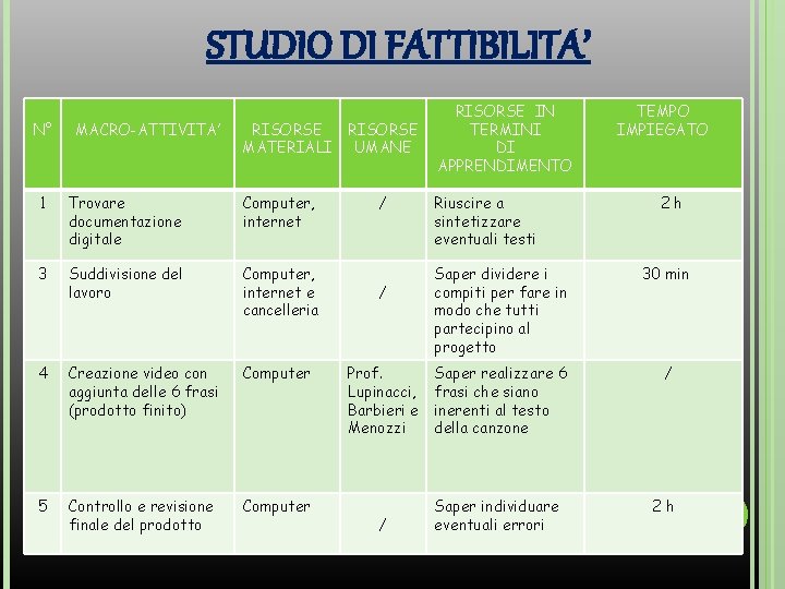 STUDIO DI FATTIBILITA’ N° MACRO-ATTIVITA’ RISORSE MATERIALI 1 Trovare documentazione digitale Computer, internet 3