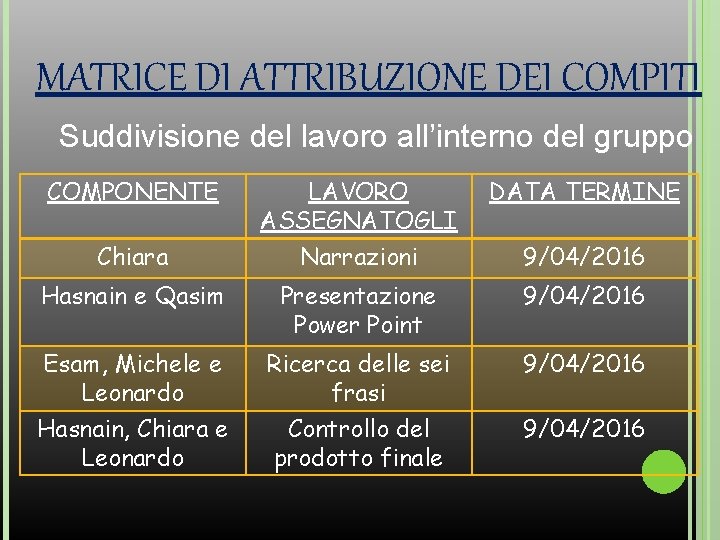 MATRICE DI ATTRIBUZIONE DEI COMPITI Suddivisione del lavoro all’interno del gruppo COMPONENTE LAVORO ASSEGNATOGLI