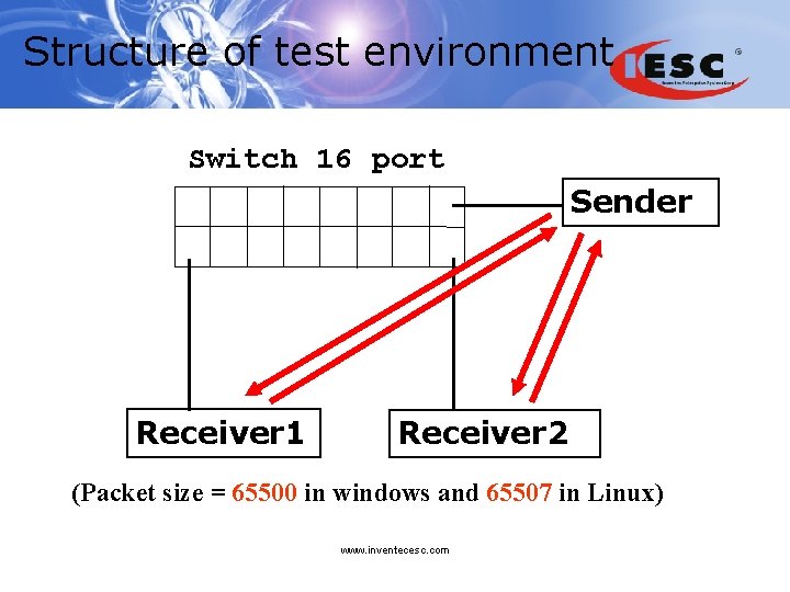Structure of test environment Switch 16 port Sender Receiver 1 Receiver 2 (Packet size