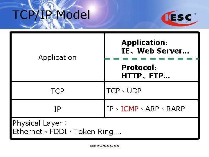 TCP/IP Model Application TCP IP Application： IE、Web Server… HTTP、FTP、TELNET、 SNMP、NFS Protocol： HTTP、FTP… TCP、UDP IP、ICMP、ARP、RARP