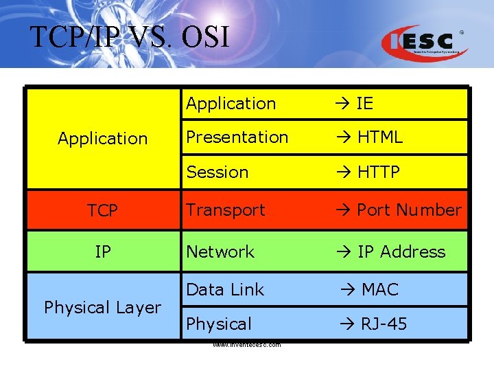 TCP/IP VS. OSI Application TCP IP Physical Layer Application IE Presentation HTML Session HTTP