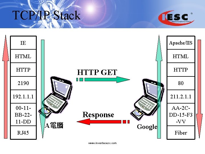 TCP/IP Stack IE Apache/IIS HTML HTTP GET 2190 80 192. 1. 1. 1 211.