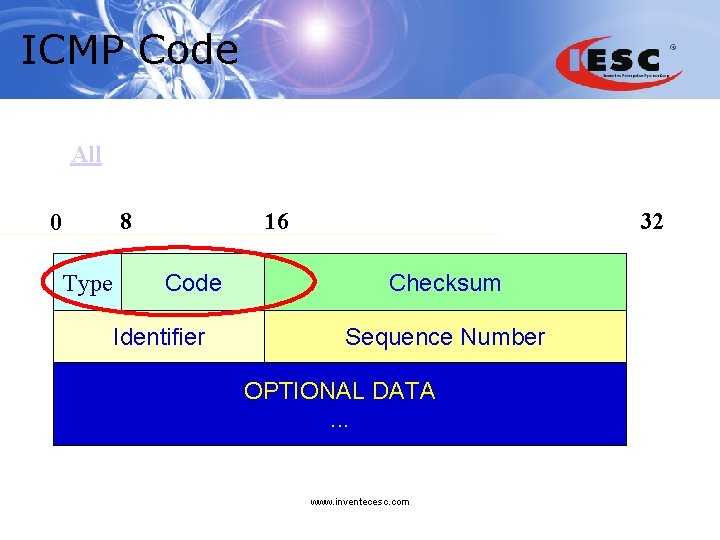 ICMP Code All 8 0 Type 16 Code Identifier 32 Checksum Sequence Number OPTIONAL