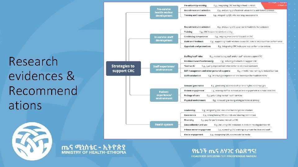 Research evidences & Recommend ations 