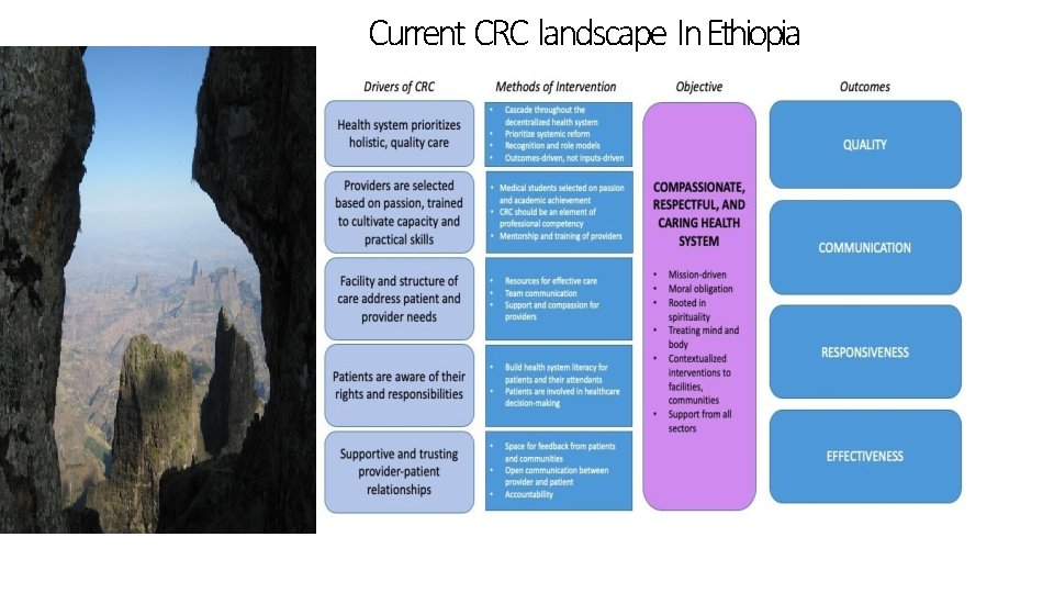 Current CRC landscape In Ethiopia 