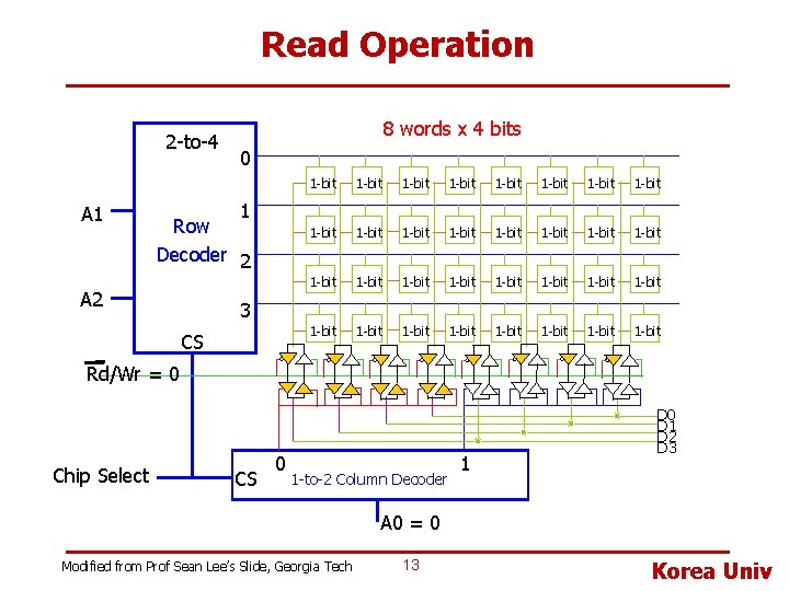 Read Operation 2 -to-4 A 1 8 words x 4 bits 0 1 -bit