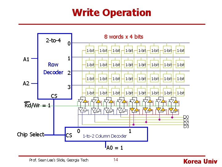 Write Operation 2 -to-4 A 1 8 words x 4 bits 0 1 -bit