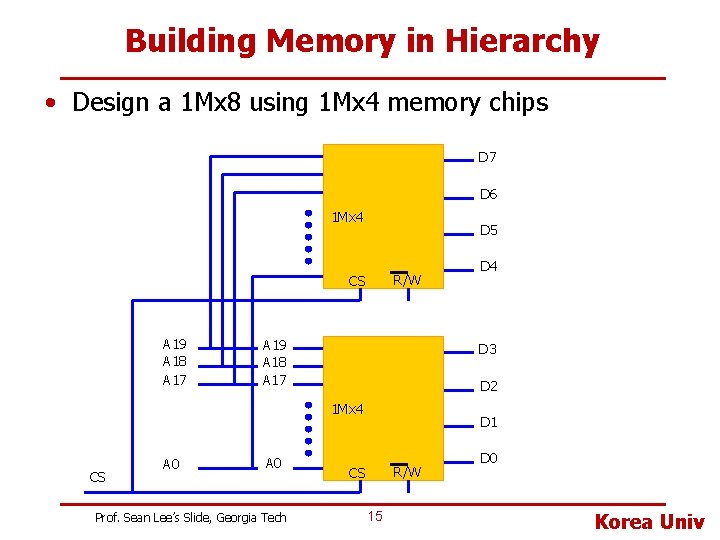 Building Memory in Hierarchy • Design a 1 Mx 8 using 1 Mx 4