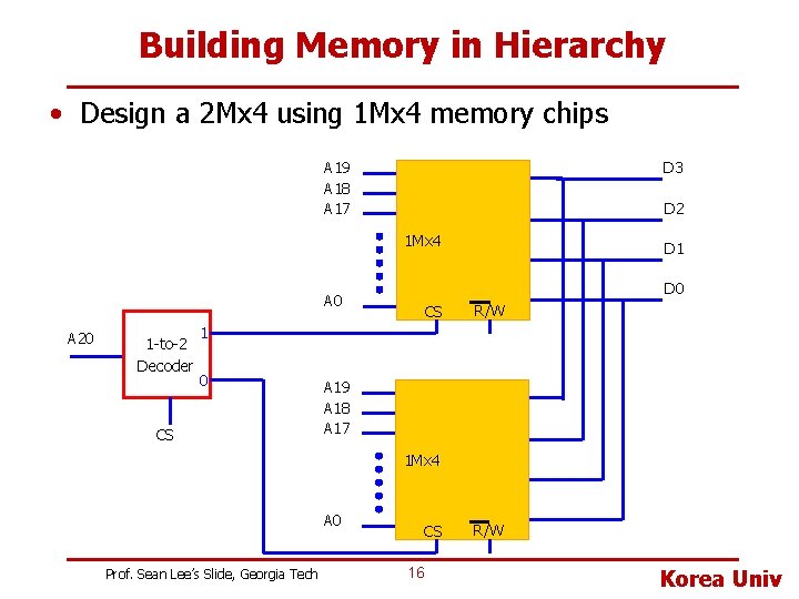 Building Memory in Hierarchy • Design a 2 Mx 4 using 1 Mx 4