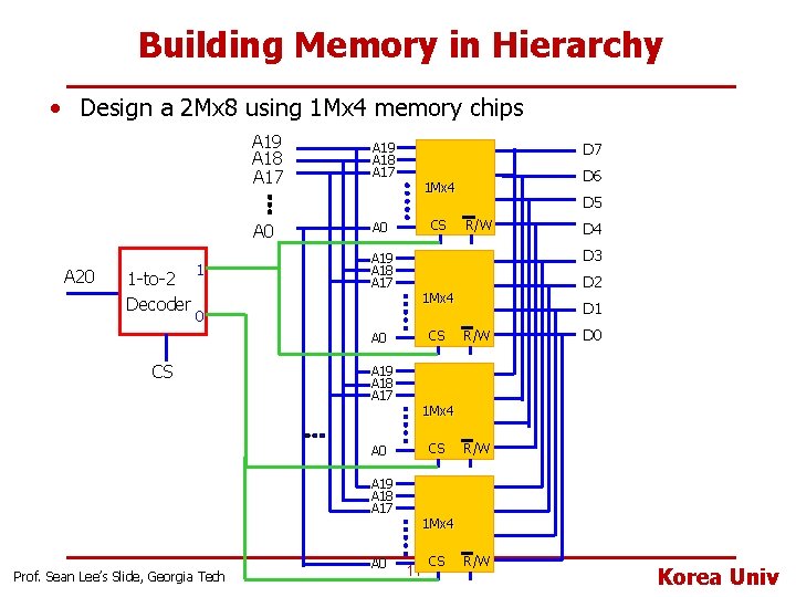 Building Memory in Hierarchy • Design a 2 Mx 8 using 1 Mx 4