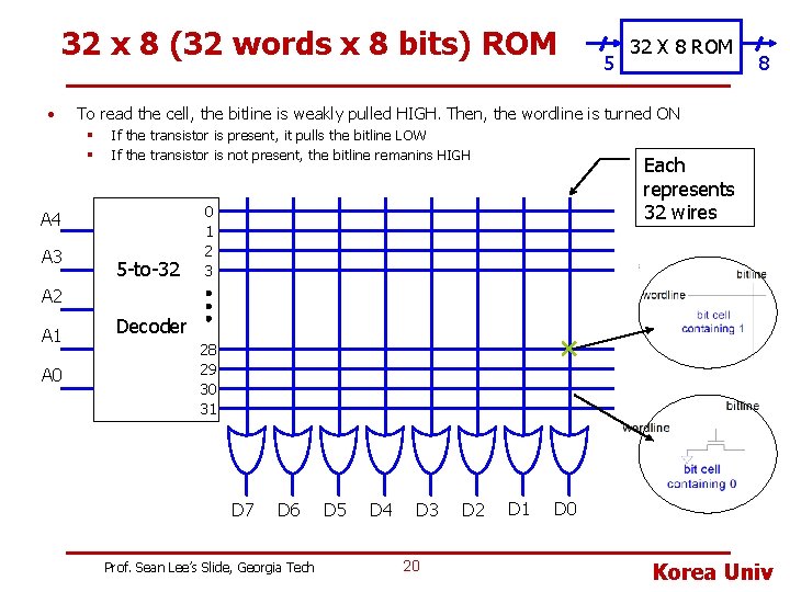 32 x 8 (32 words x 8 bits) ROM • 8 To read the