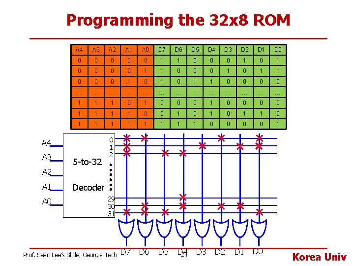 Programming the 32 x 8 ROM A 4 A 3 A 2 A 1