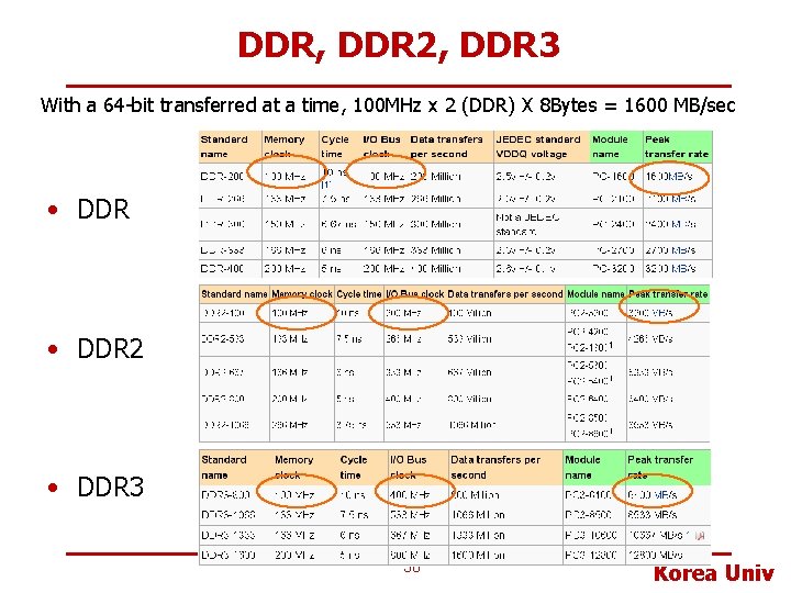 DDR, DDR 2, DDR 3 With a 64 -bit transferred at a time, 100