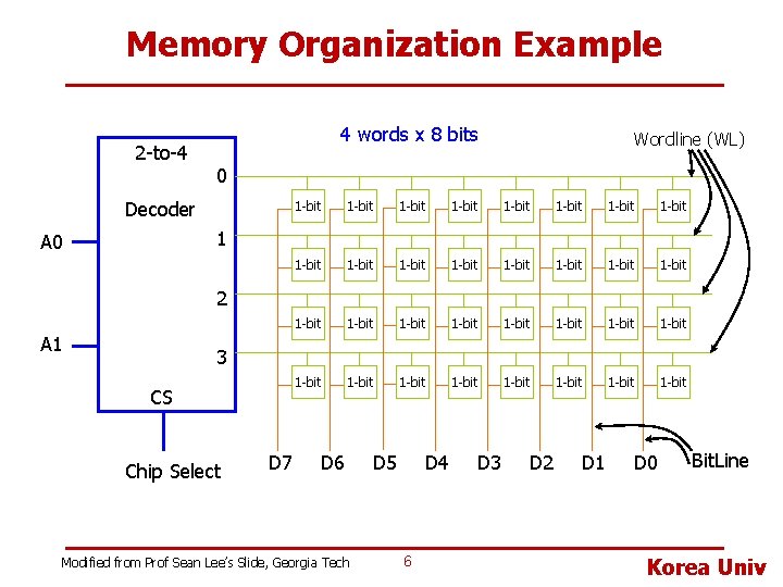 Memory Organization Example 2 -to-4 4 words x 8 bits Wordline (WL) 0 Decoder