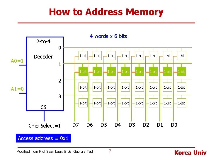 How to Address Memory 2 -to-4 A 0=1 4 words x 8 bits 0