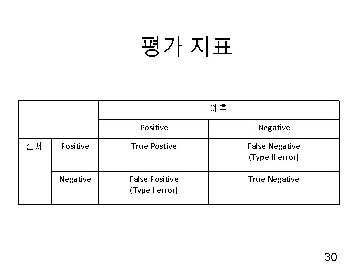 평가 지표 예측 실제 Positive Negative Positive True Postive False Negative (Type II error)