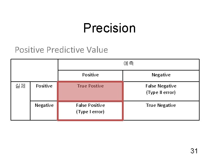 Precision Positive Predictive Value 예측 실제 Positive Negative Positive True Postive False Negative (Type