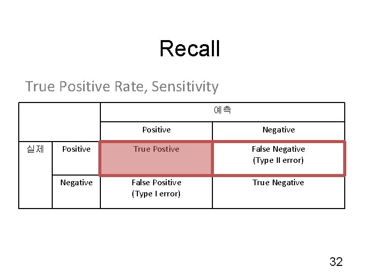 Recall True Positive Rate, Sensitivity 예측 실제 Positive Negative Positive True Postive False Negative
