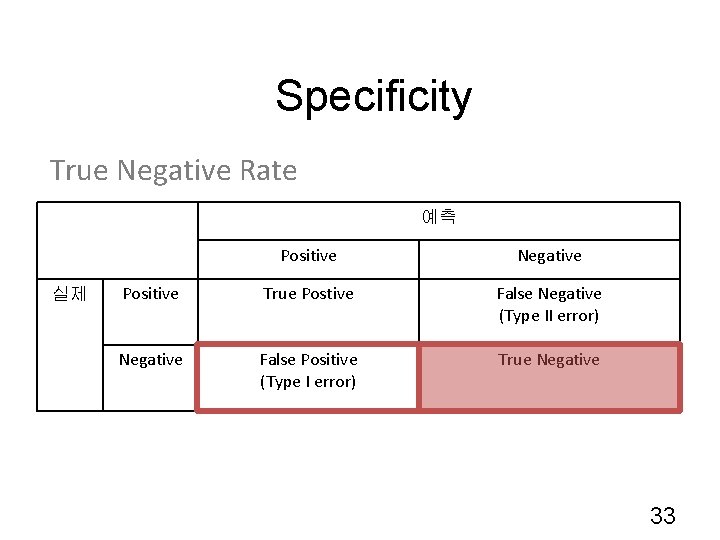 Specificity True Negative Rate 예측 실제 Positive Negative Positive True Postive False Negative (Type