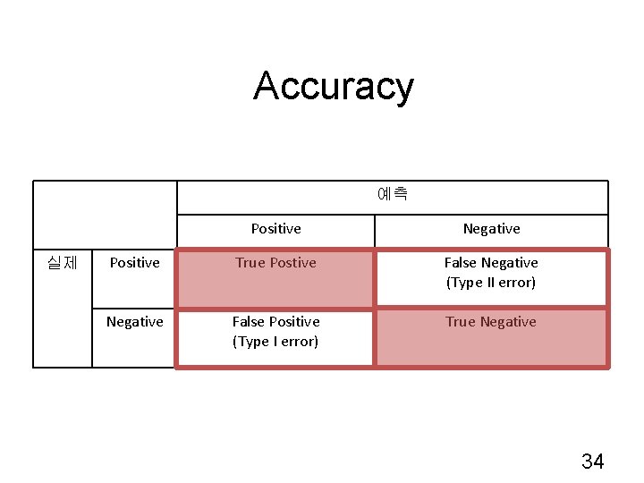 Accuracy 예측 실제 Positive Negative Positive True Postive False Negative (Type II error) Negative