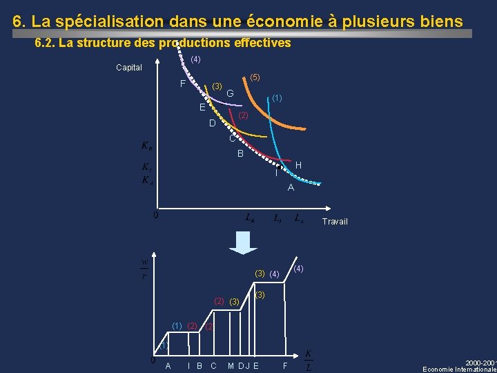 6. La spécialisation dans une économie à plusieurs biens 6. 2. La structure des