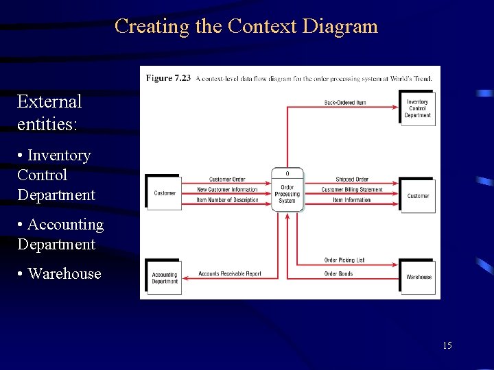 Creating the Context Diagram External entities: • Inventory Control Department • Accounting Department •