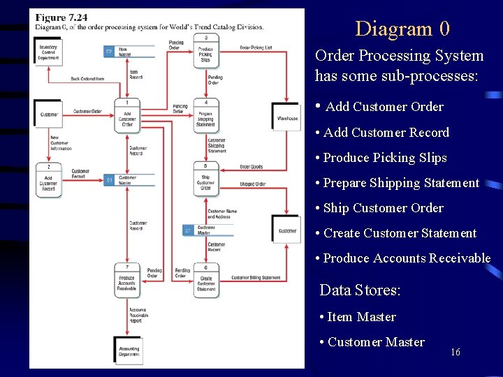 Diagram 0 Order Processing System has some sub-processes: • Add Customer Order • Add