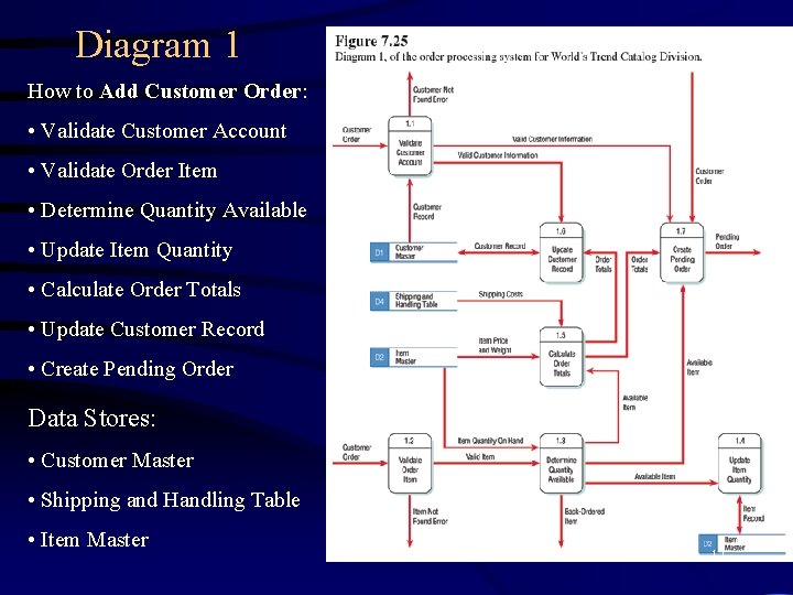 Diagram 1 How to Add Customer Order: • Validate Customer Account • Validate Order