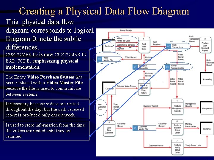 Creating a Physical Data Flow Diagram This physical data flow diagram corresponds to logical