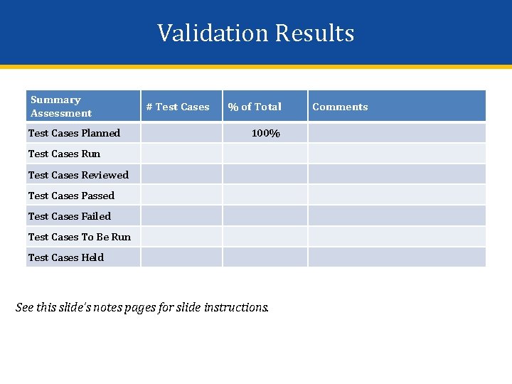 Validation Results Summary Assessment Test Cases Planned # Test Cases % of Total 100%