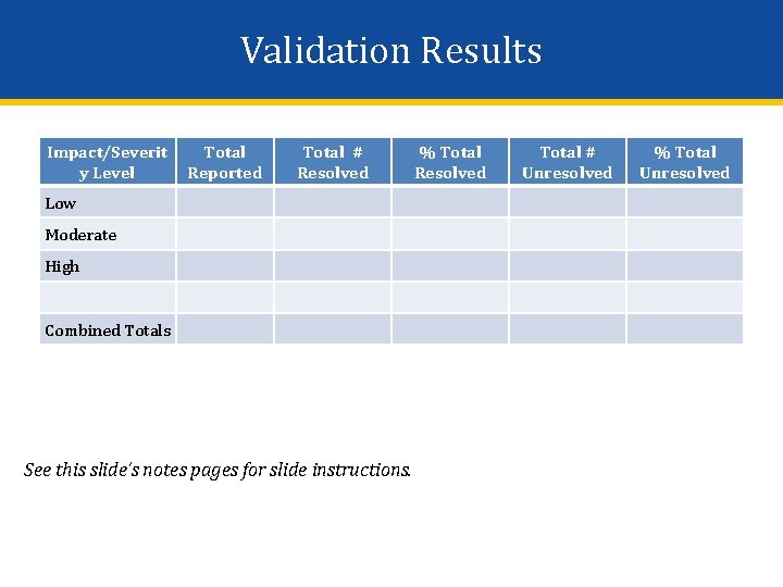 Validation Results Impact/Severit y Level Total Reported Total # Resolved Low Moderate High Combined