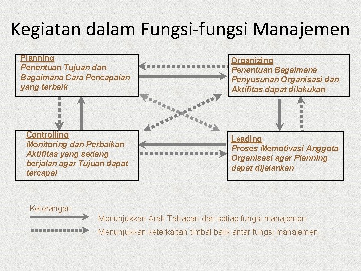 Kegiatan dalam Fungsi-fungsi Manajemen Planning Penentuan Tujuan dan Bagaimana Cara Pencapaian yang terbaik Organizing