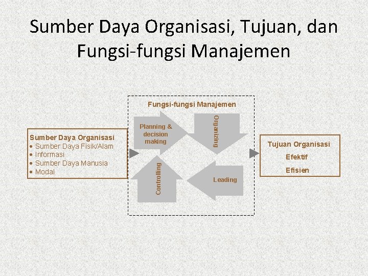 Sumber Daya Organisasi, Tujuan, dan Fungsi-fungsi Manajemen Organizing Tujuan Organisasi Efektif Controlling Sumber Daya