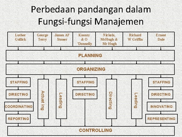 Perbedaan pandangan dalam Fungsi-fungsi Manajemen Luther Gullick George Terry James AF Stoner Koontz &O